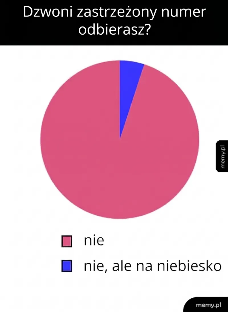 Wykres kołowy z różowym i niebieskim segmentem.