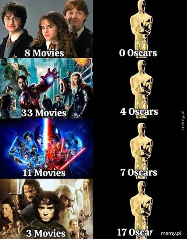 Porównanie liczby filmów i zdobytych Oscarów dla serii Harry Potter, Marvel, Star Wars i Władca Pierścieni.